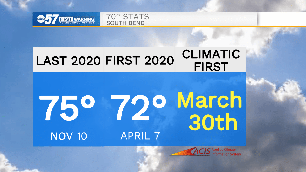 First 70 degree day of 2021